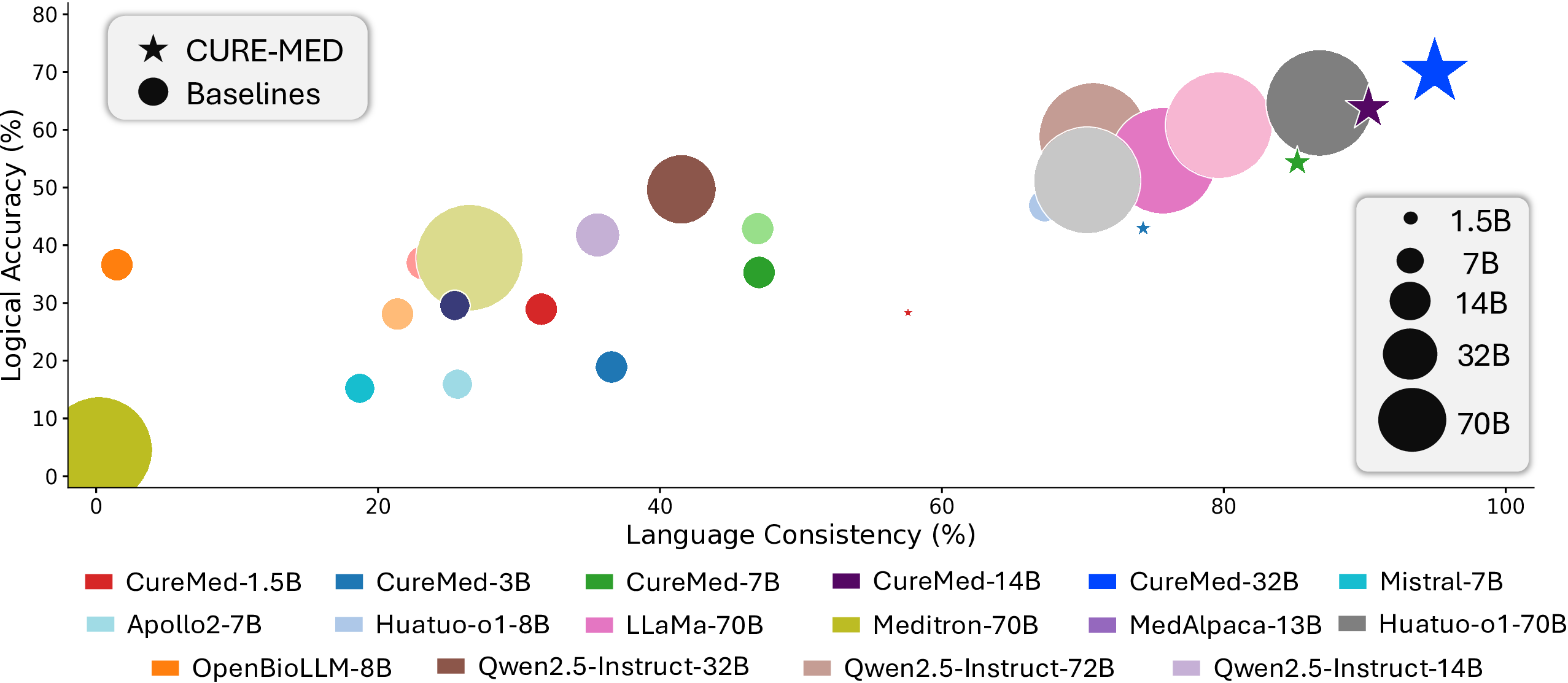 Trade-off plot: CURE-Med shifts toward upper-right compared to baselines.