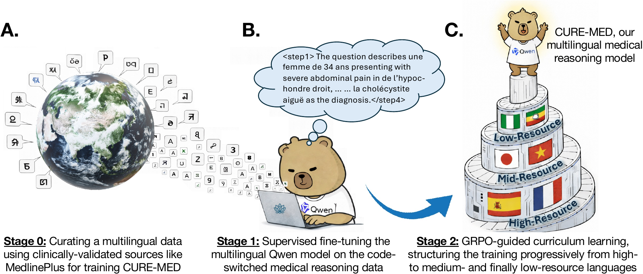 CURE-Med pipeline: Stage 0 curation, Stage 1 supervised fine-tuning, Stage 2 GRPO-guided curriculum learning.