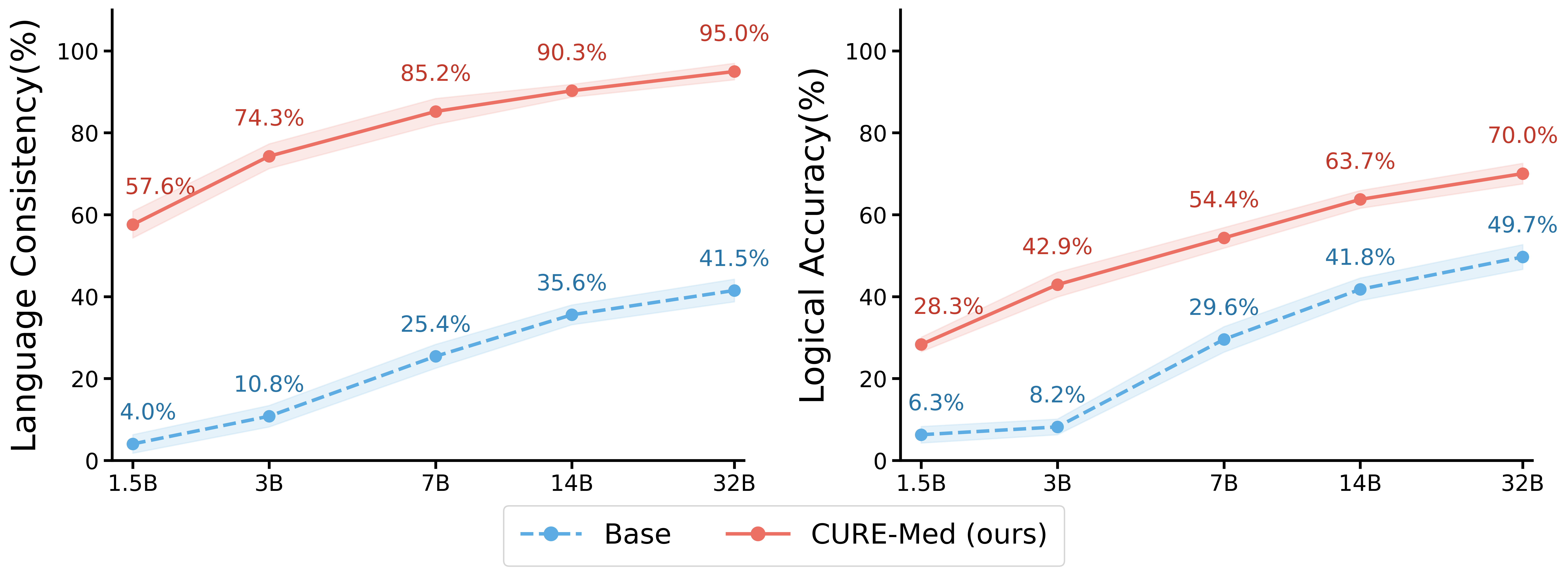 Scaling: CURE-Med vs base across sizes for consistency and accuracy.