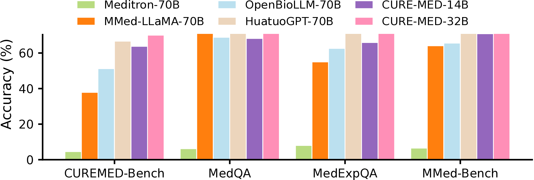 Benchmark comparison: CURE-Med vs medical LLM baselines across multilingual medical benchmarks.